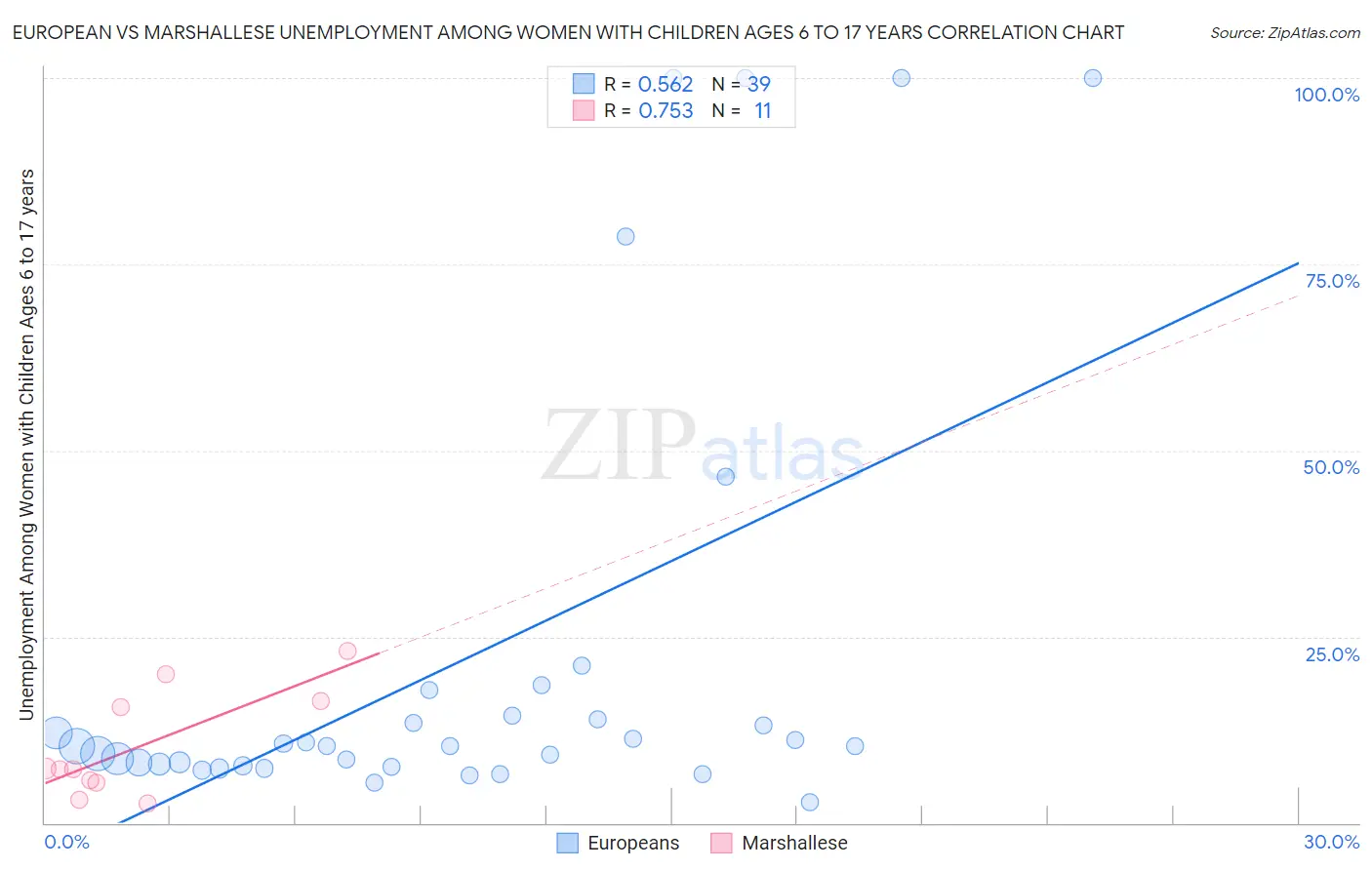 European vs Marshallese Unemployment Among Women with Children Ages 6 to 17 years