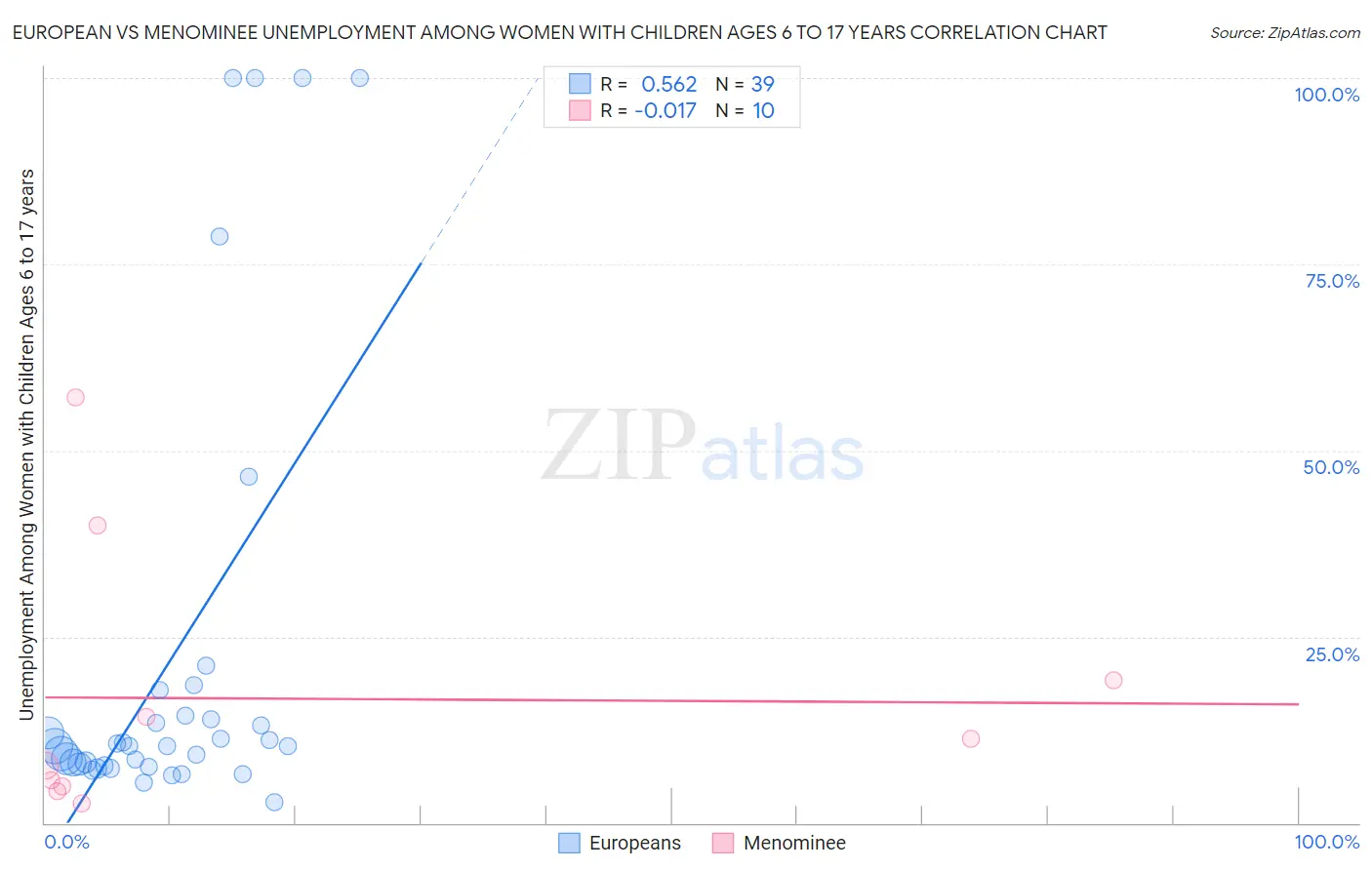 European vs Menominee Unemployment Among Women with Children Ages 6 to 17 years