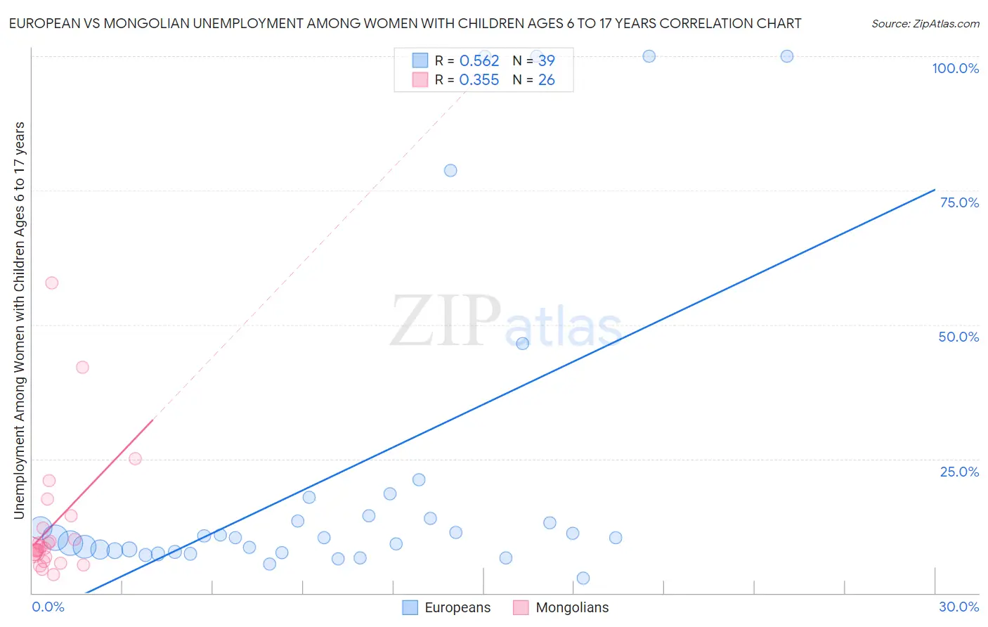 European vs Mongolian Unemployment Among Women with Children Ages 6 to 17 years