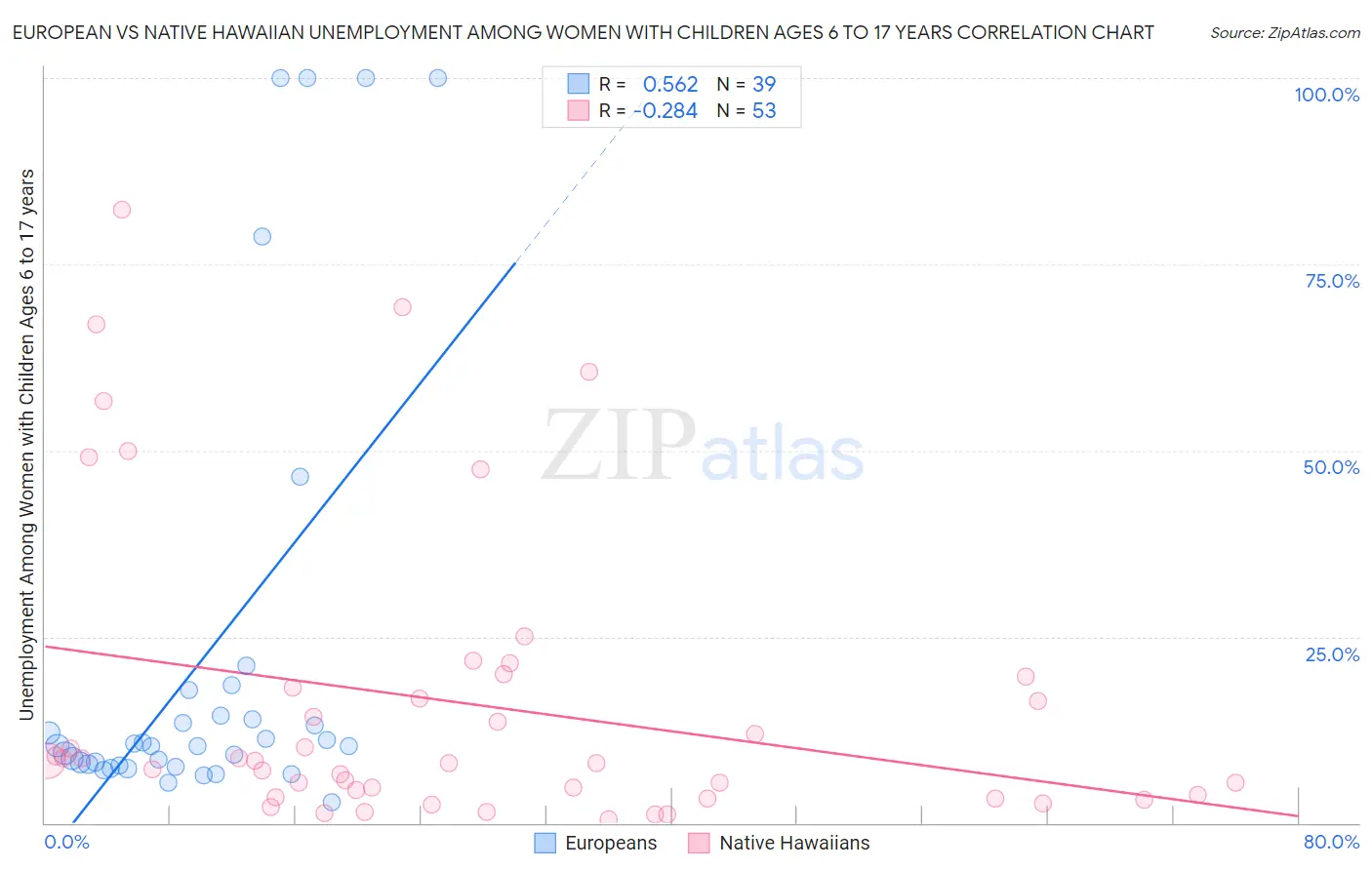 European vs Native Hawaiian Unemployment Among Women with Children Ages 6 to 17 years