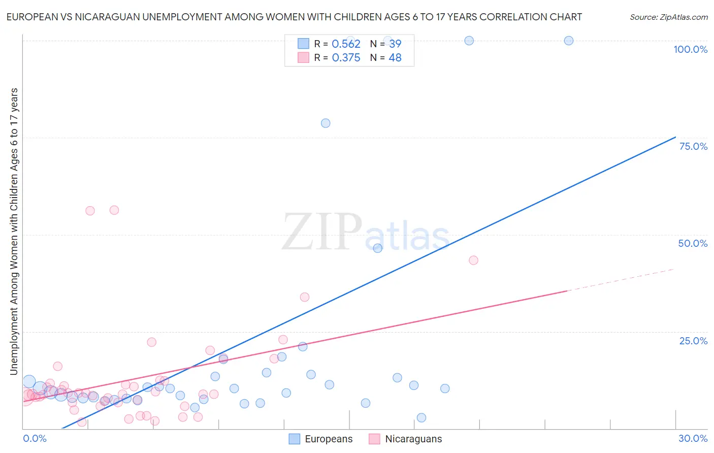 European vs Nicaraguan Unemployment Among Women with Children Ages 6 to 17 years