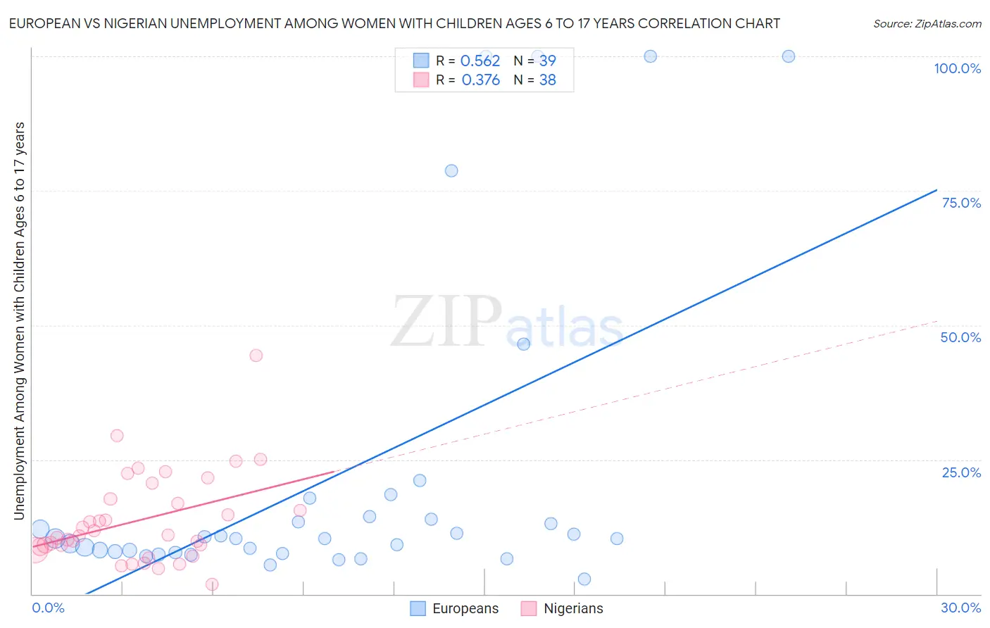 European vs Nigerian Unemployment Among Women with Children Ages 6 to 17 years