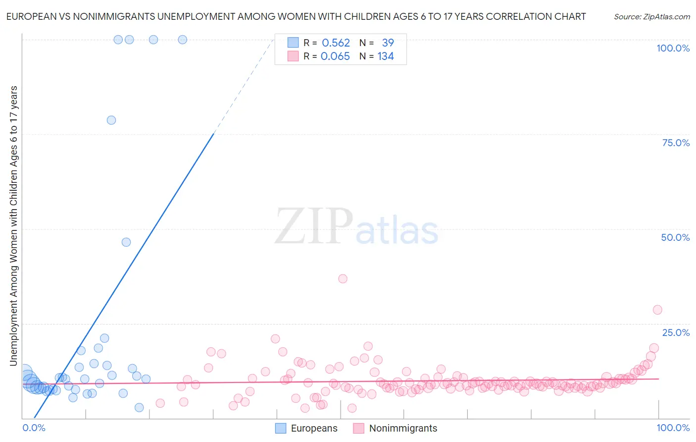 European vs Nonimmigrants Unemployment Among Women with Children Ages 6 to 17 years