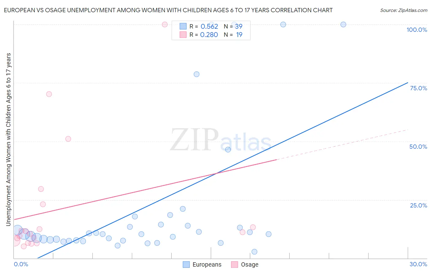 European vs Osage Unemployment Among Women with Children Ages 6 to 17 years