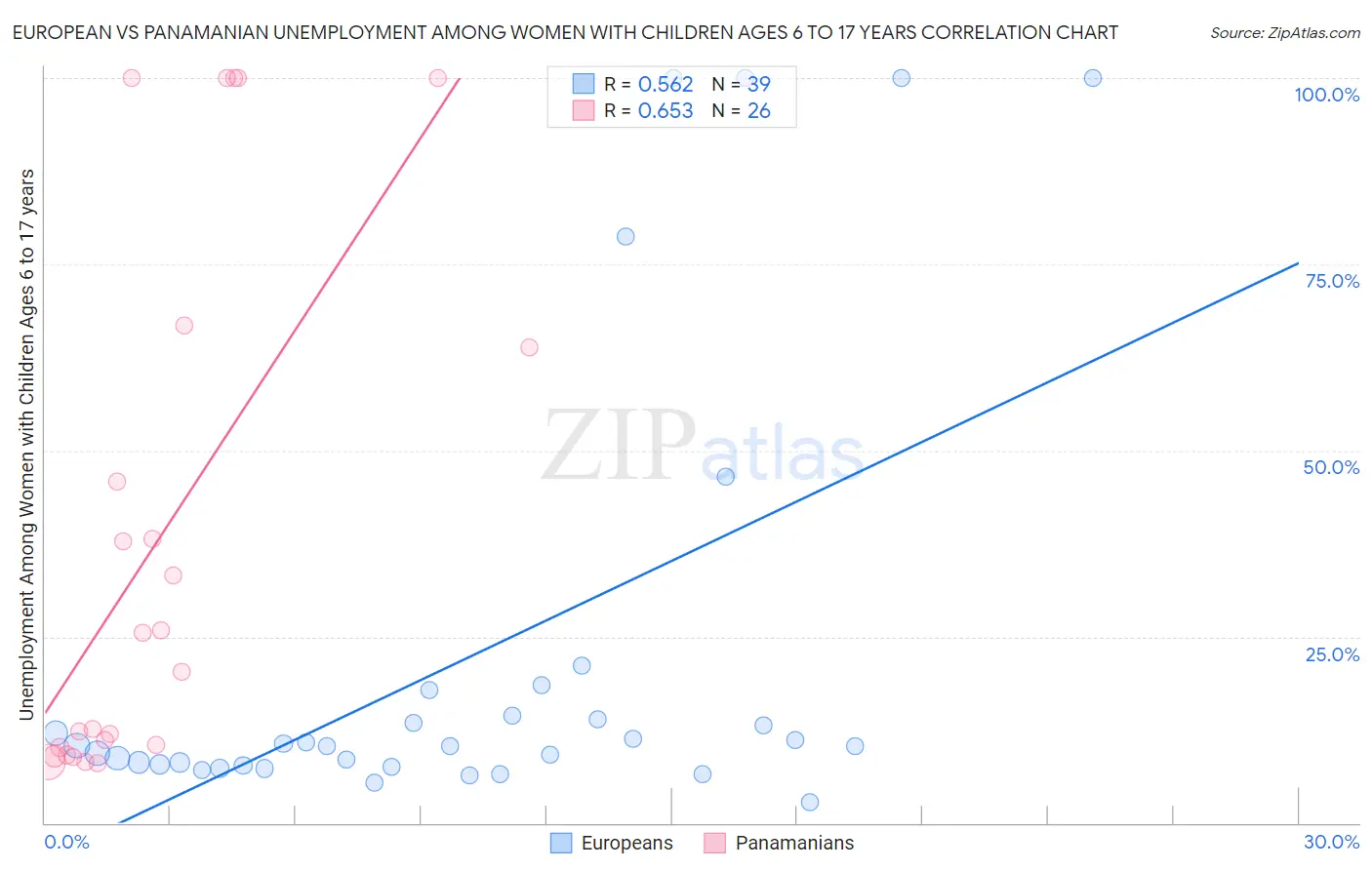 European vs Panamanian Unemployment Among Women with Children Ages 6 to 17 years