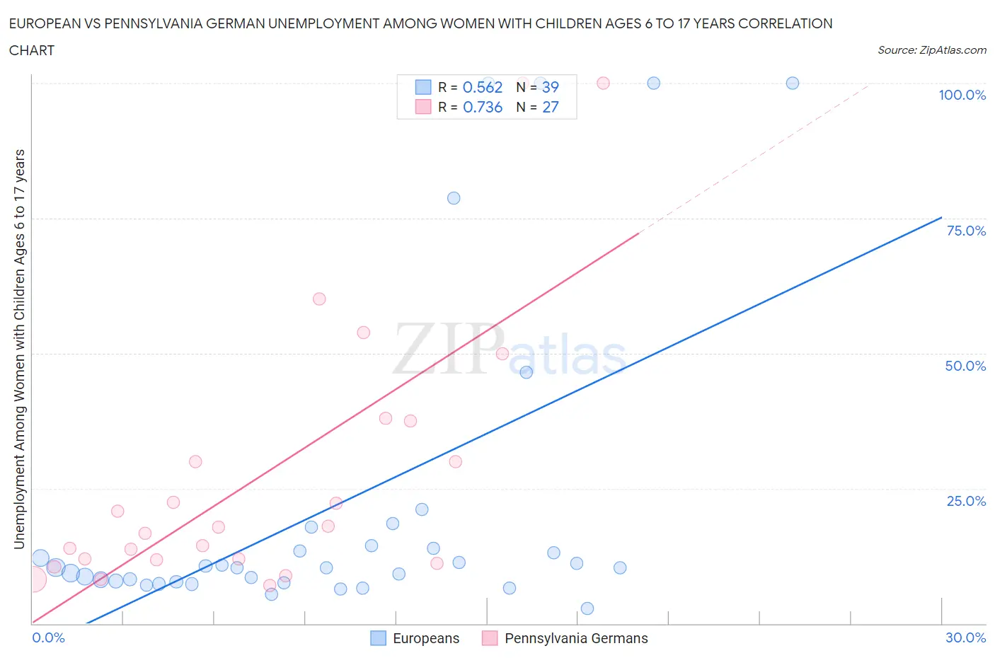 European vs Pennsylvania German Unemployment Among Women with Children Ages 6 to 17 years