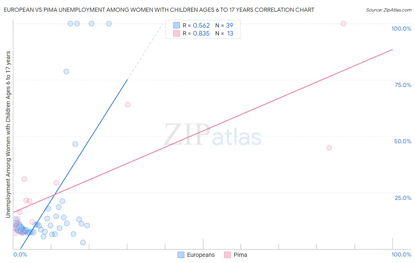 European vs Pima Unemployment Among Women with Children Ages 6 to 17 years