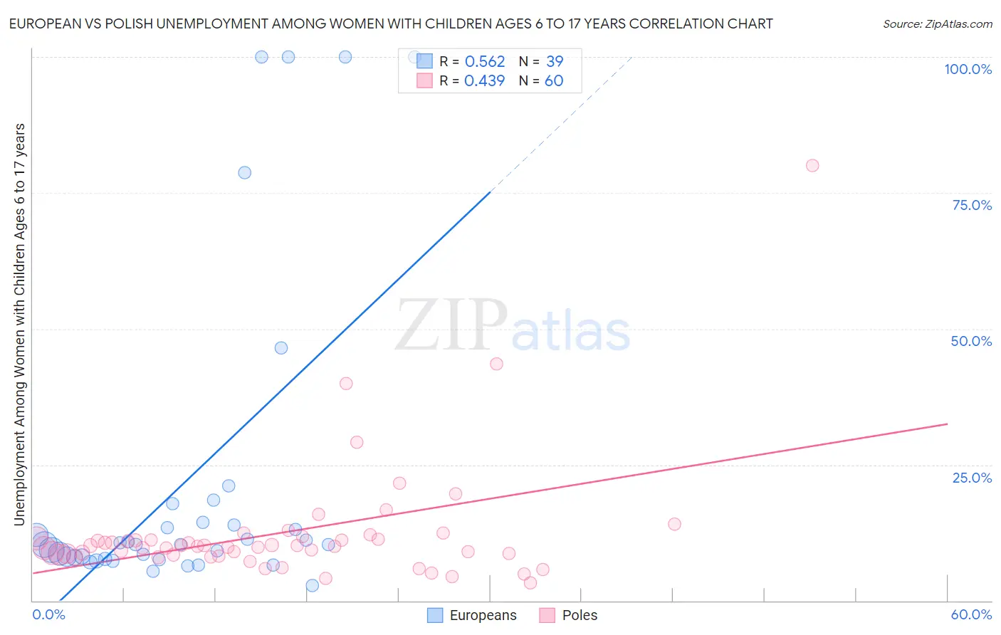 European vs Polish Unemployment Among Women with Children Ages 6 to 17 years