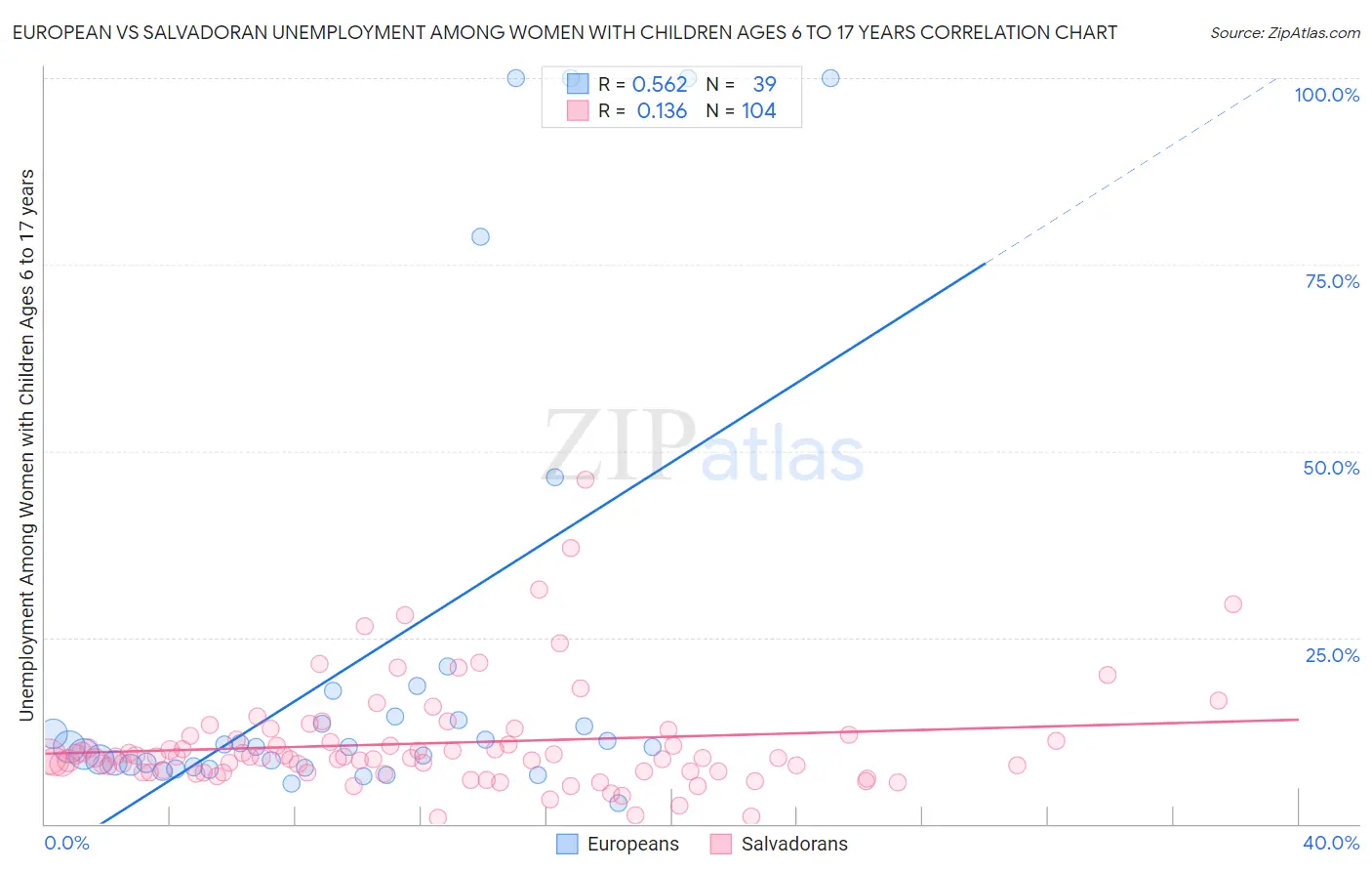 European vs Salvadoran Unemployment Among Women with Children Ages 6 to 17 years
