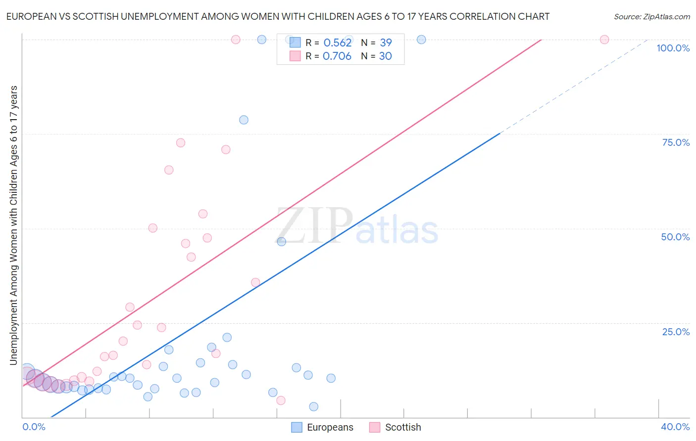 European vs Scottish Unemployment Among Women with Children Ages 6 to 17 years