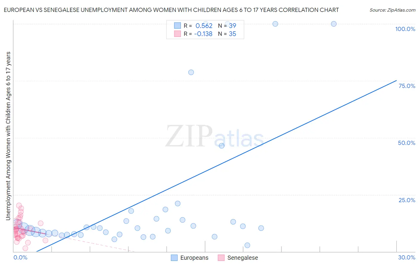 European vs Senegalese Unemployment Among Women with Children Ages 6 to 17 years