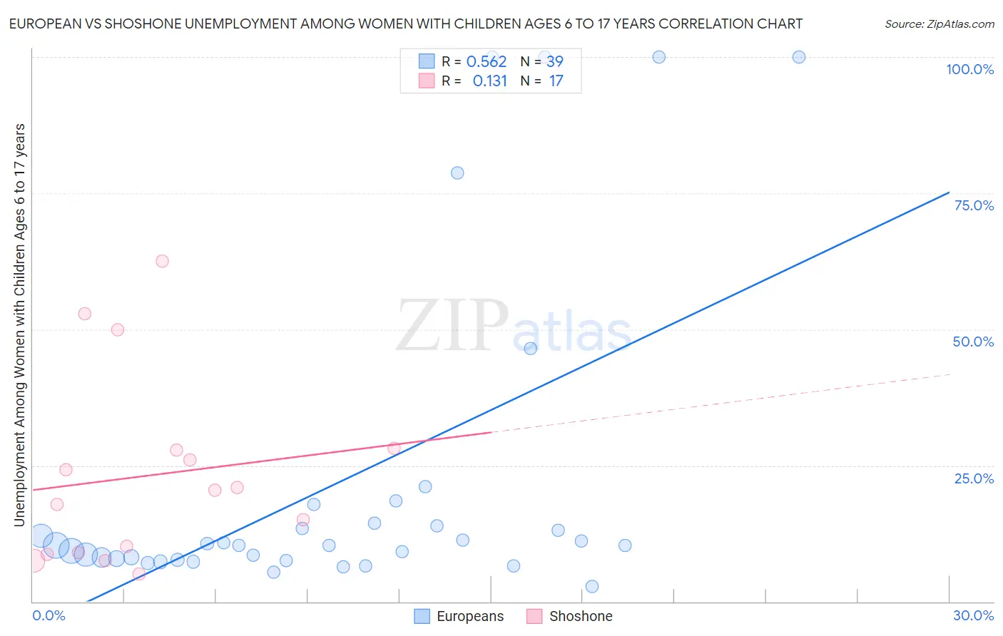 European vs Shoshone Unemployment Among Women with Children Ages 6 to 17 years