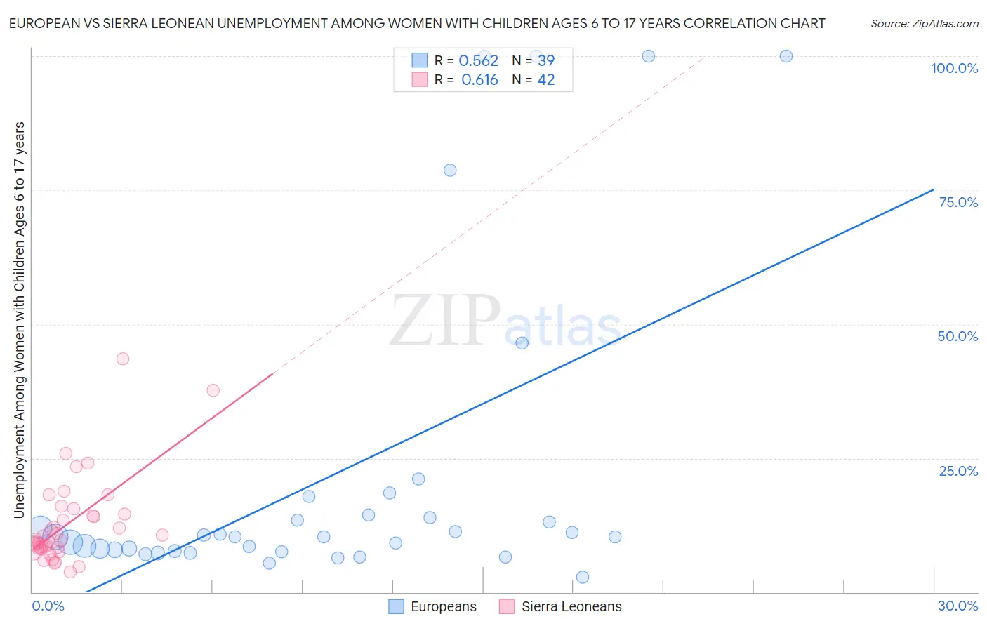 European vs Sierra Leonean Unemployment Among Women with Children Ages 6 to 17 years