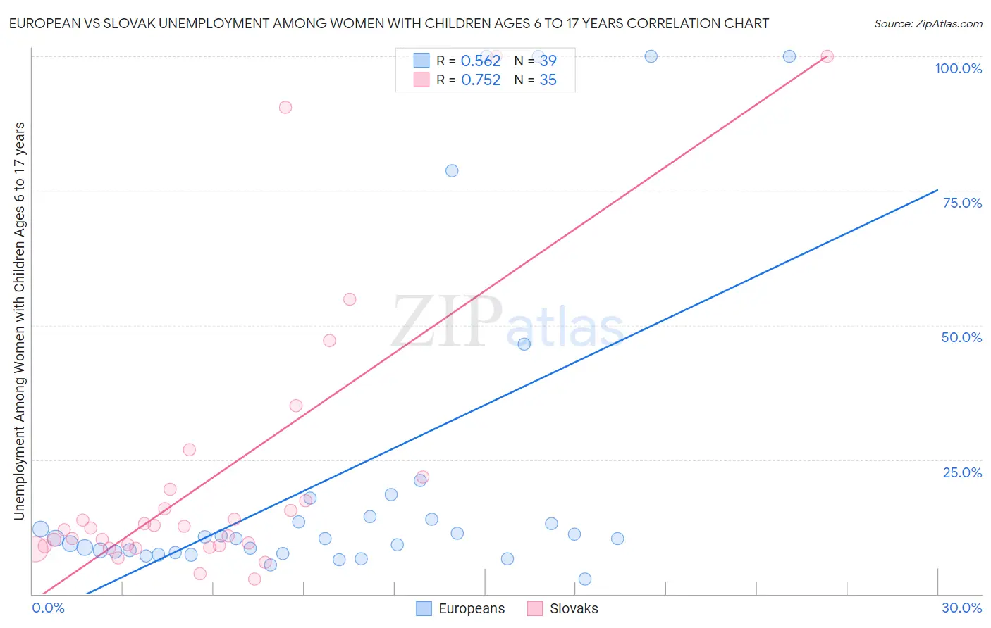 European vs Slovak Unemployment Among Women with Children Ages 6 to 17 years