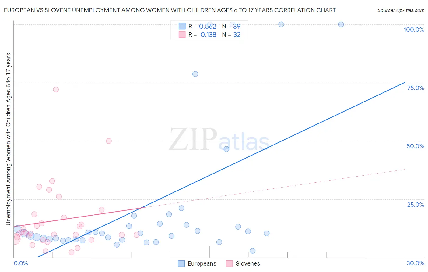 European vs Slovene Unemployment Among Women with Children Ages 6 to 17 years