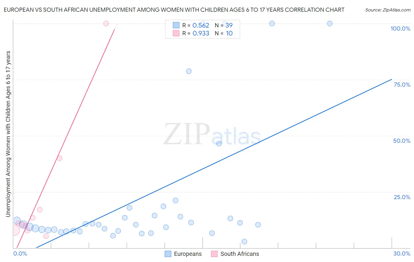 European vs South African Unemployment Among Women with Children Ages 6 to 17 years