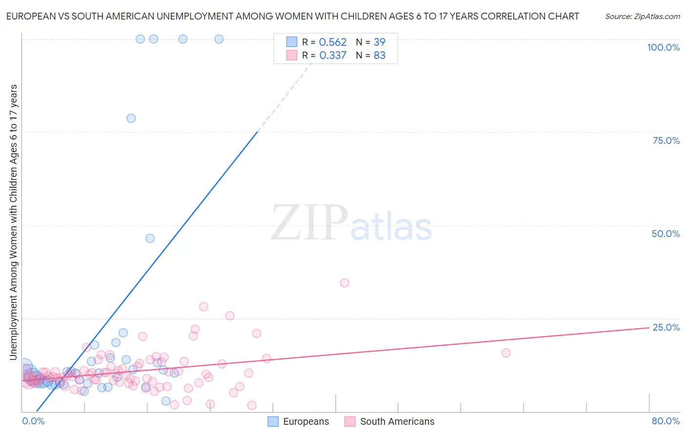 European vs South American Unemployment Among Women with Children Ages 6 to 17 years