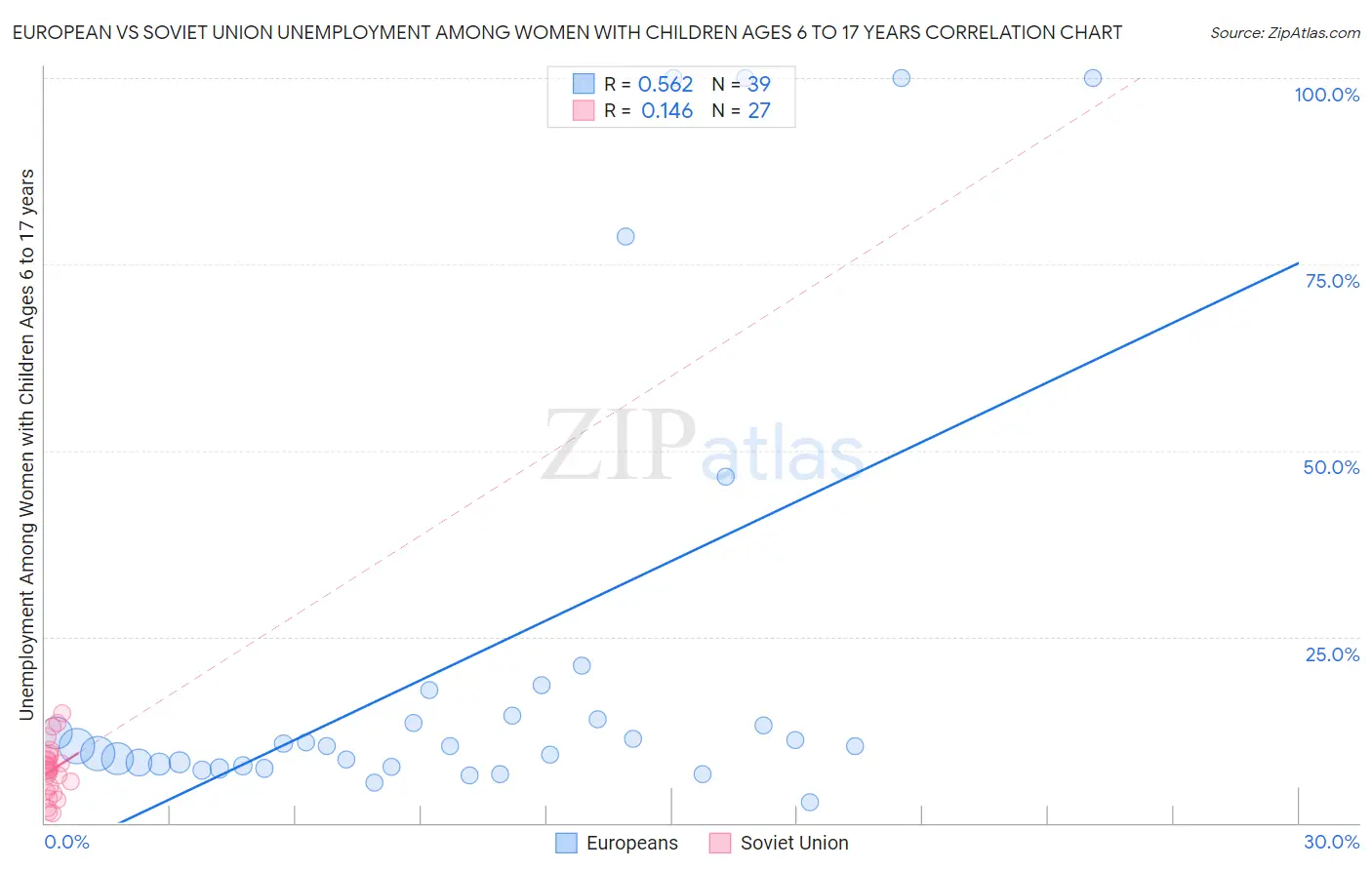 European vs Soviet Union Unemployment Among Women with Children Ages 6 to 17 years