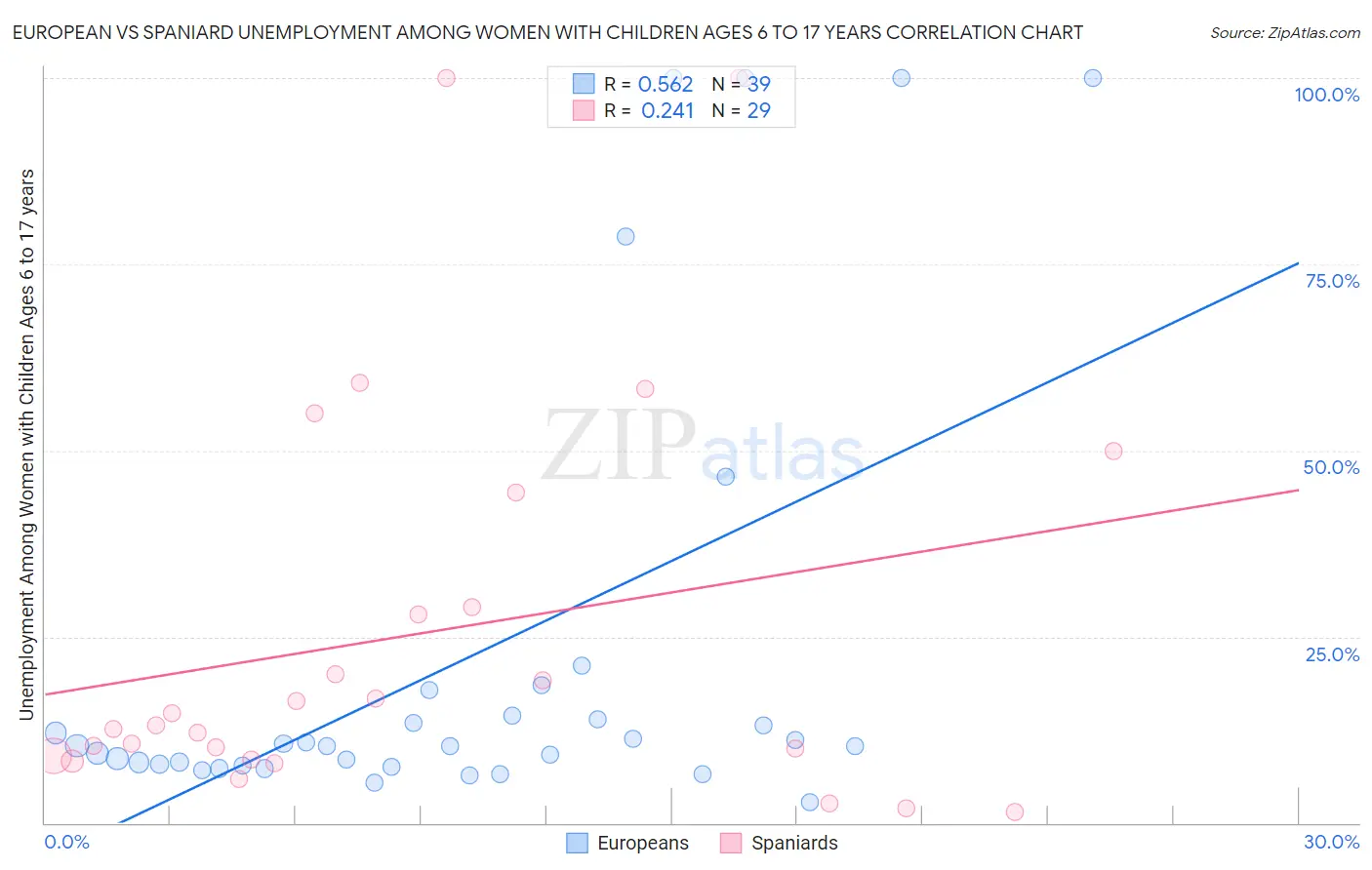 European vs Spaniard Unemployment Among Women with Children Ages 6 to 17 years