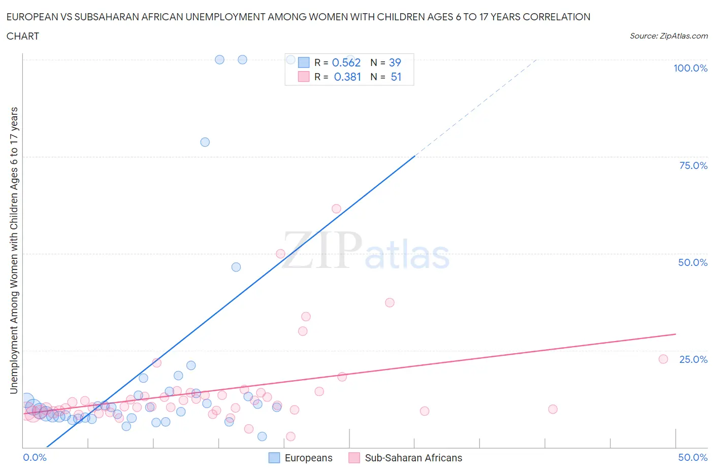 European vs Subsaharan African Unemployment Among Women with Children Ages 6 to 17 years
