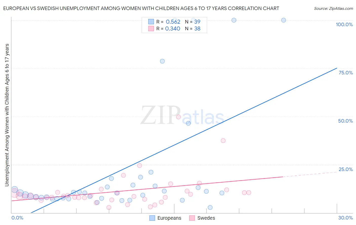 European vs Swedish Unemployment Among Women with Children Ages 6 to 17 years