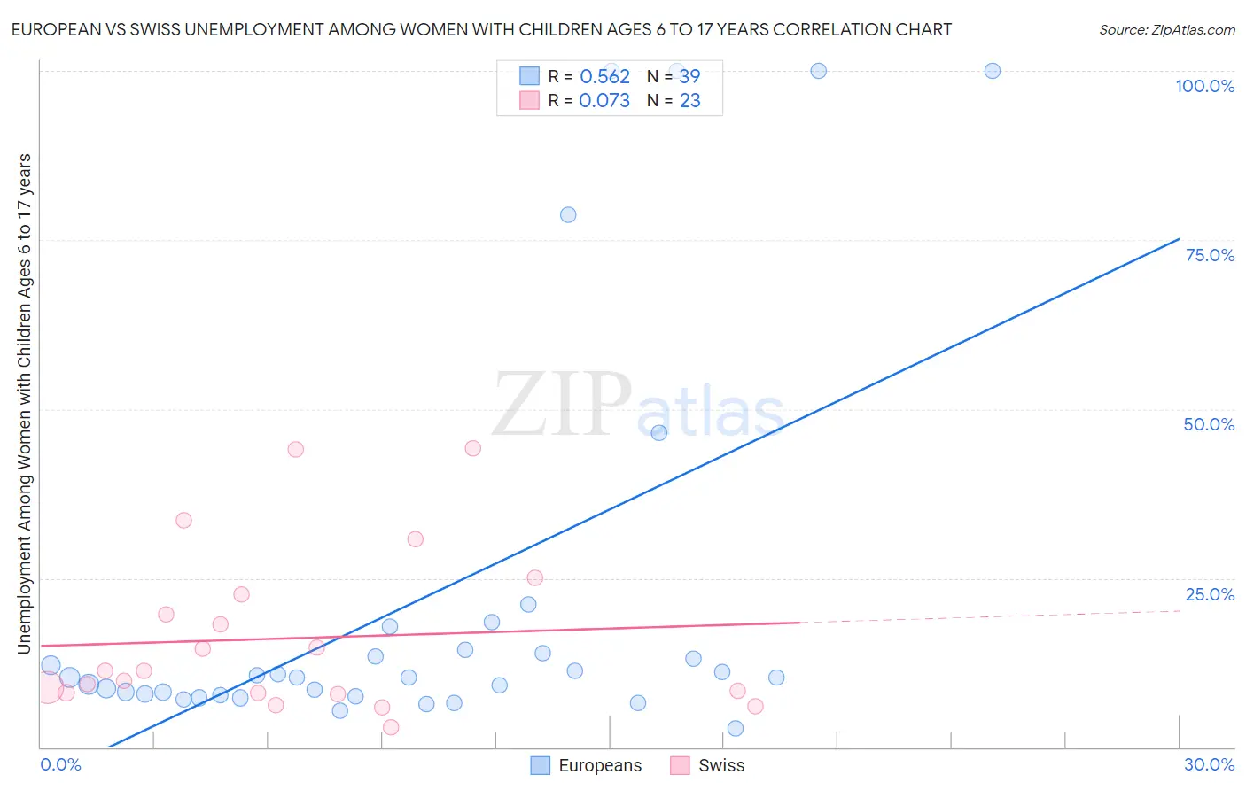 European vs Swiss Unemployment Among Women with Children Ages 6 to 17 years