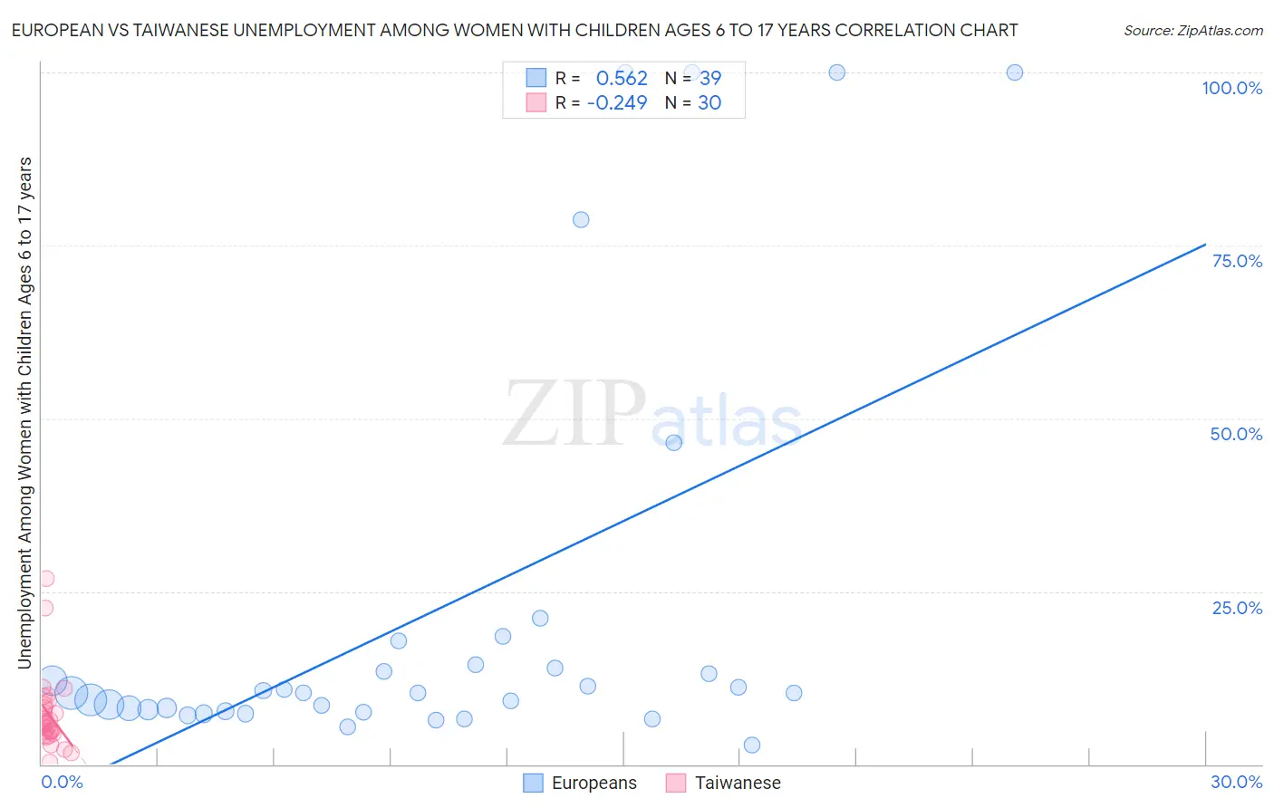 European vs Taiwanese Unemployment Among Women with Children Ages 6 to 17 years