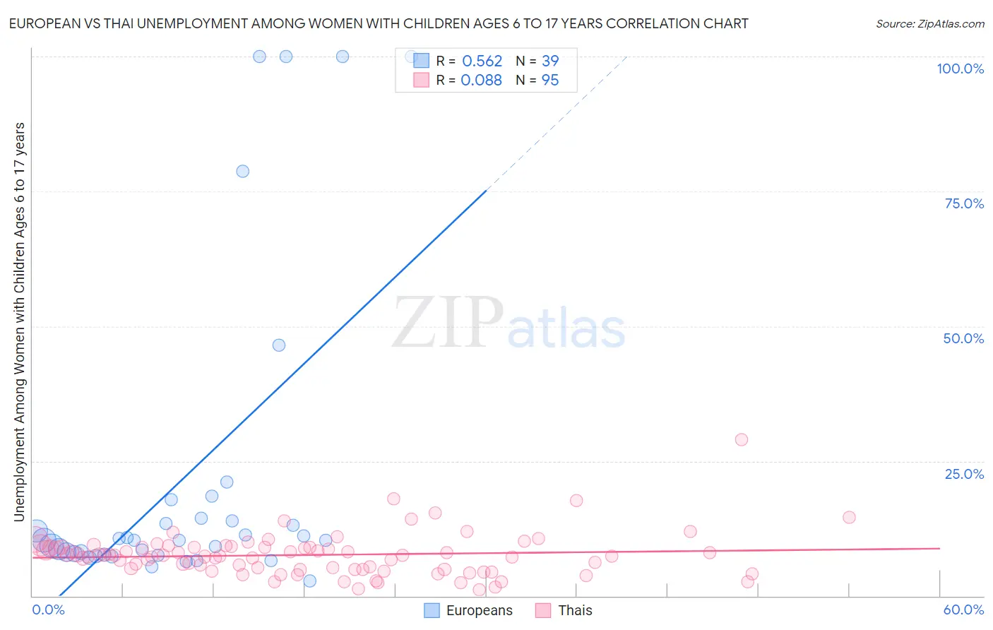European vs Thai Unemployment Among Women with Children Ages 6 to 17 years
