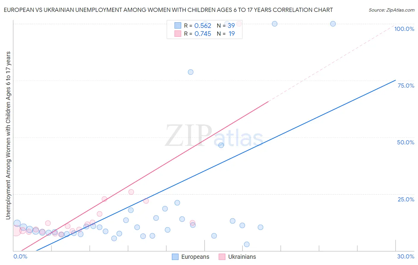 European vs Ukrainian Unemployment Among Women with Children Ages 6 to 17 years