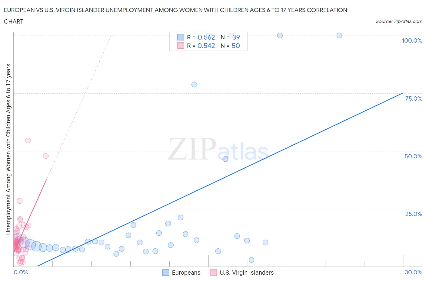 European vs U.S. Virgin Islander Unemployment Among Women with Children Ages 6 to 17 years