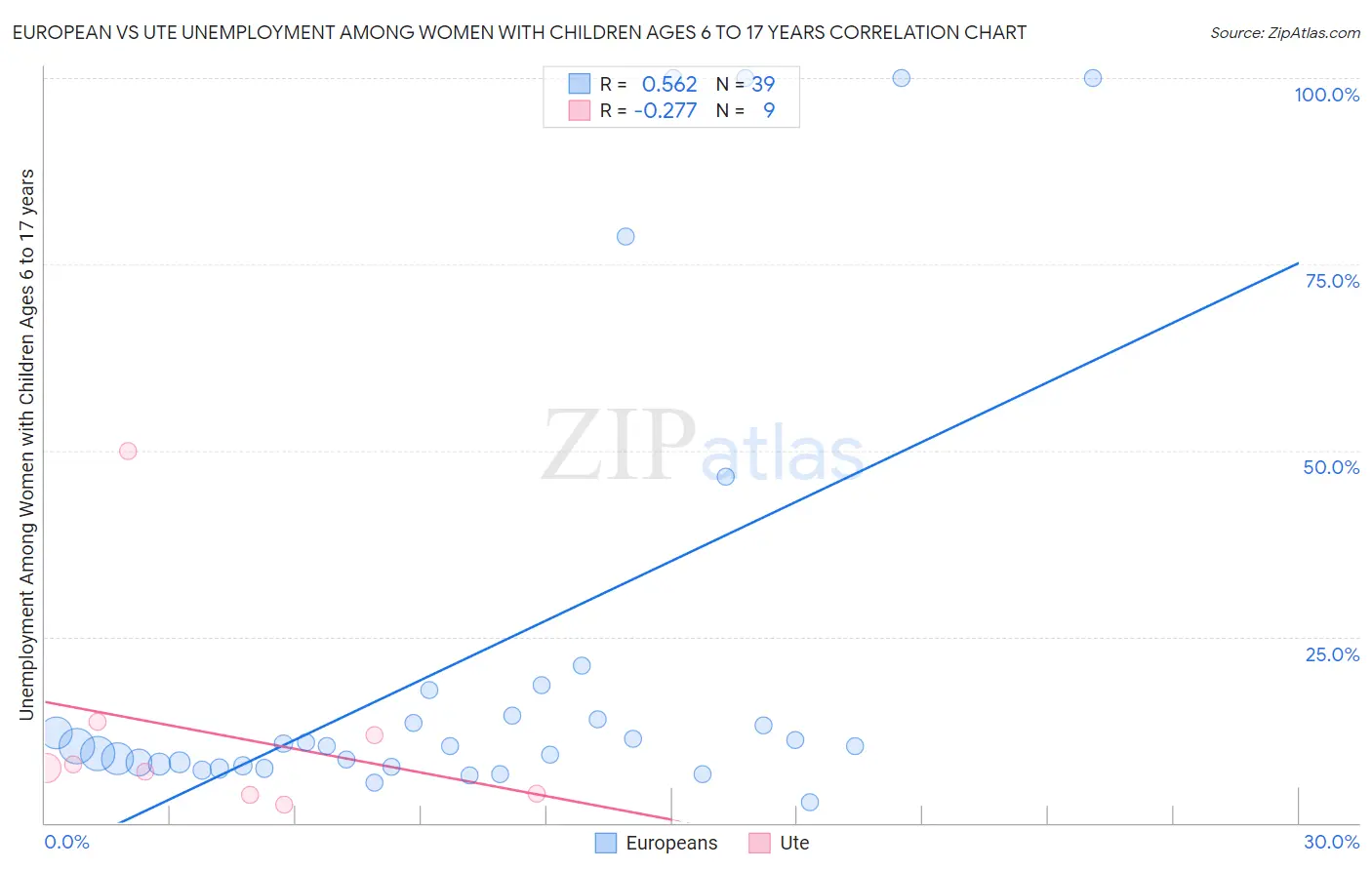 European vs Ute Unemployment Among Women with Children Ages 6 to 17 years