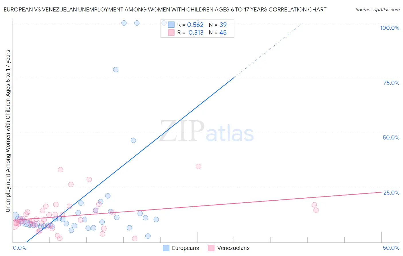 European vs Venezuelan Unemployment Among Women with Children Ages 6 to 17 years