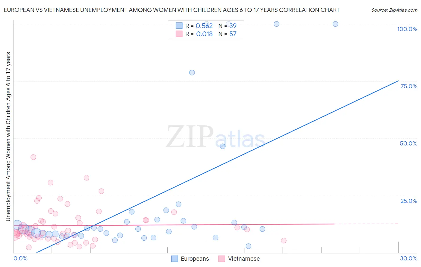European vs Vietnamese Unemployment Among Women with Children Ages 6 to 17 years