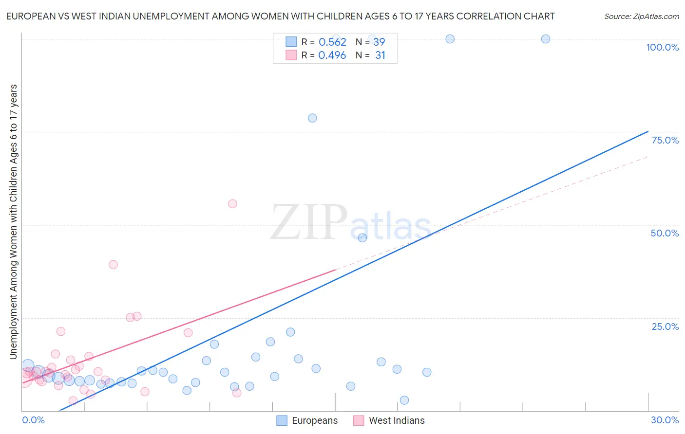 European vs West Indian Unemployment Among Women with Children Ages 6 to 17 years
