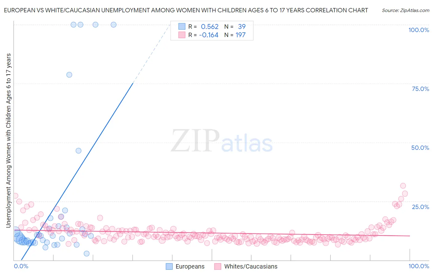 European vs White/Caucasian Unemployment Among Women with Children Ages 6 to 17 years