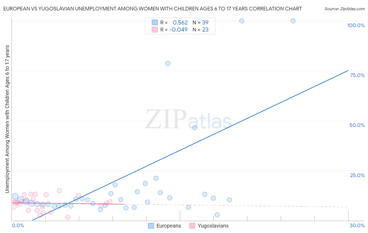 European vs Yugoslavian Unemployment Among Women with Children Ages 6 to 17 years