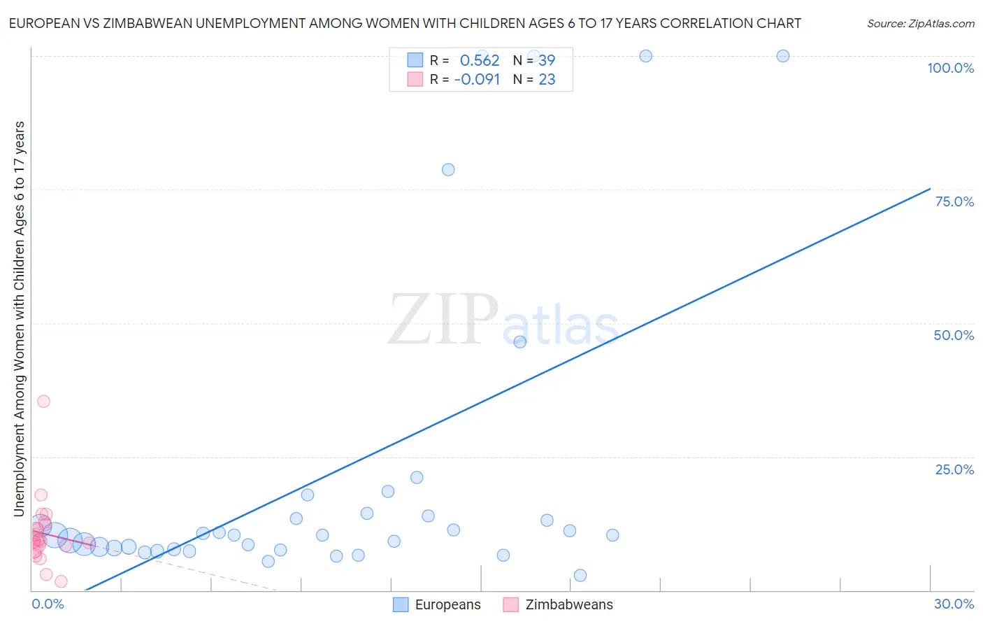 European vs Zimbabwean Unemployment Among Women with Children Ages 6 to 17 years