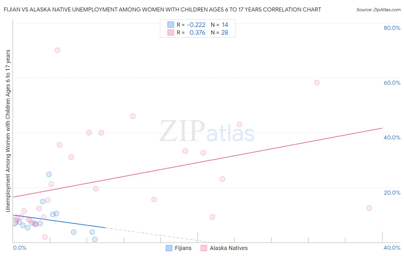 Fijian vs Alaska Native Unemployment Among Women with Children Ages 6 to 17 years