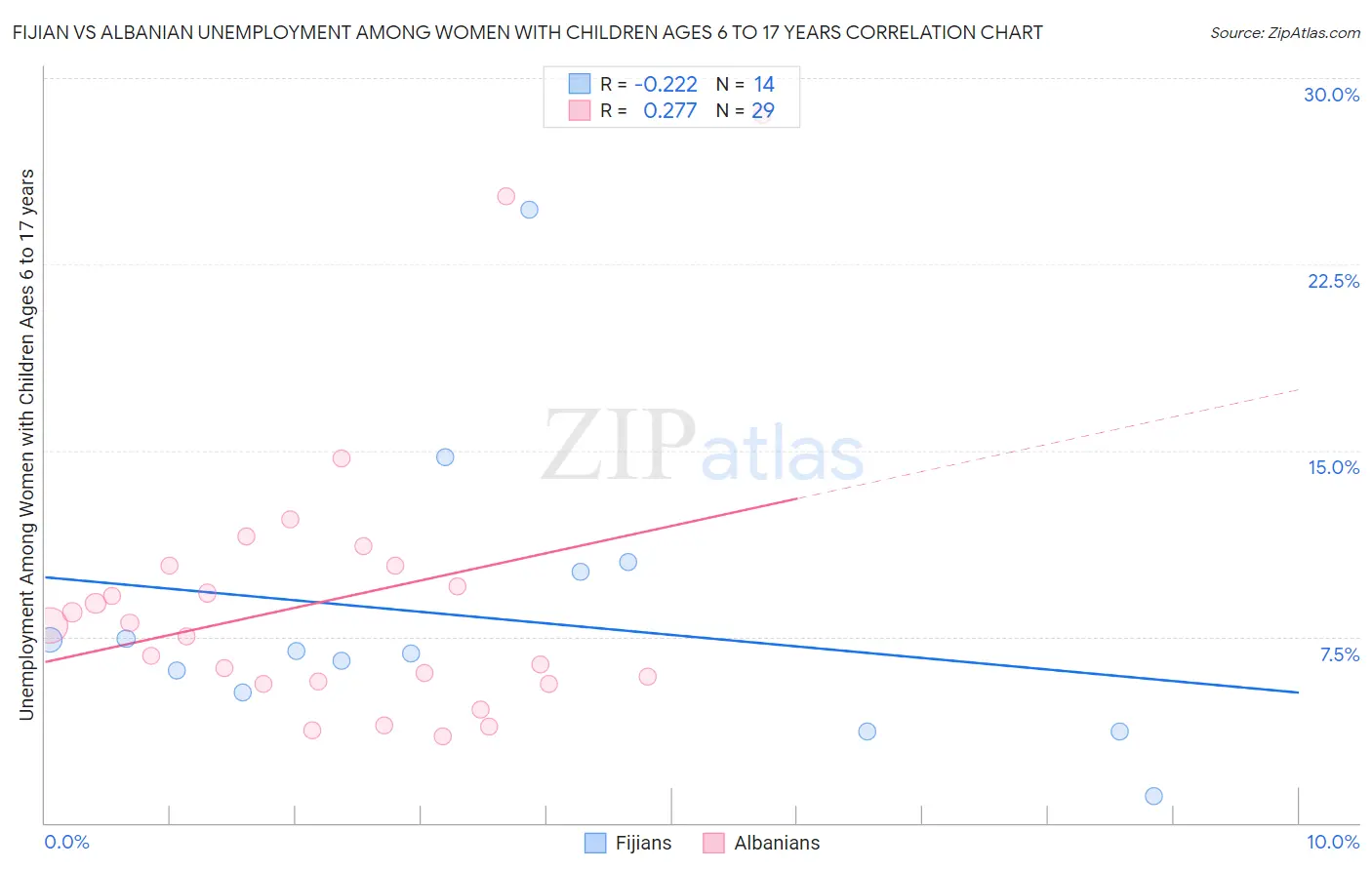 Fijian vs Albanian Unemployment Among Women with Children Ages 6 to 17 years