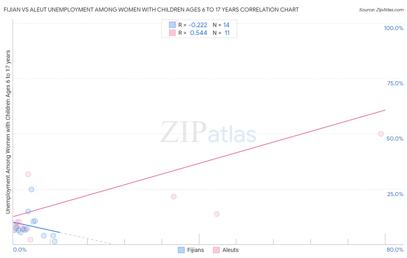 Fijian vs Aleut Unemployment Among Women with Children Ages 6 to 17 years