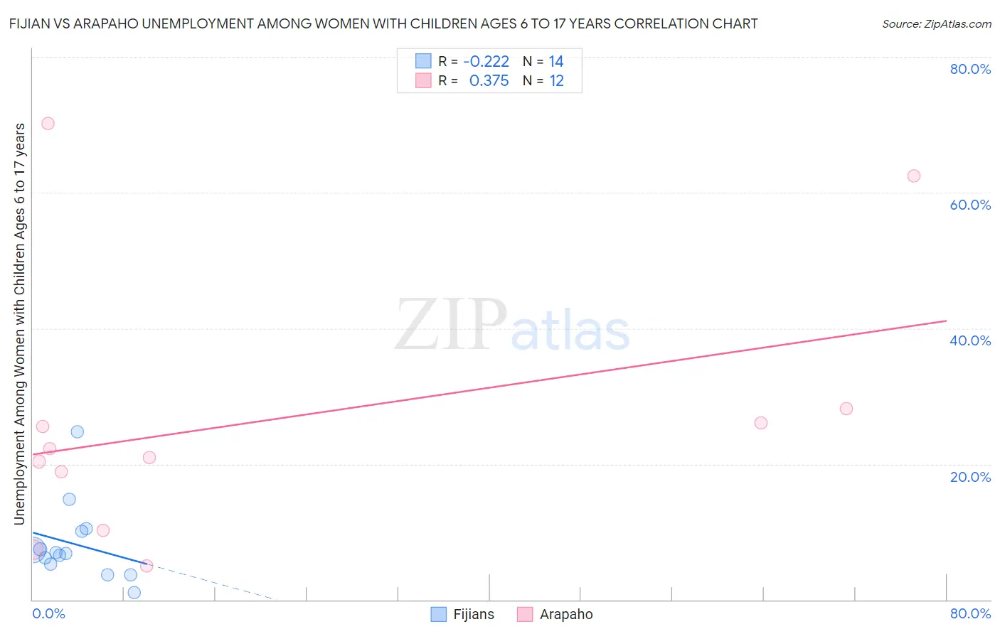 Fijian vs Arapaho Unemployment Among Women with Children Ages 6 to 17 years