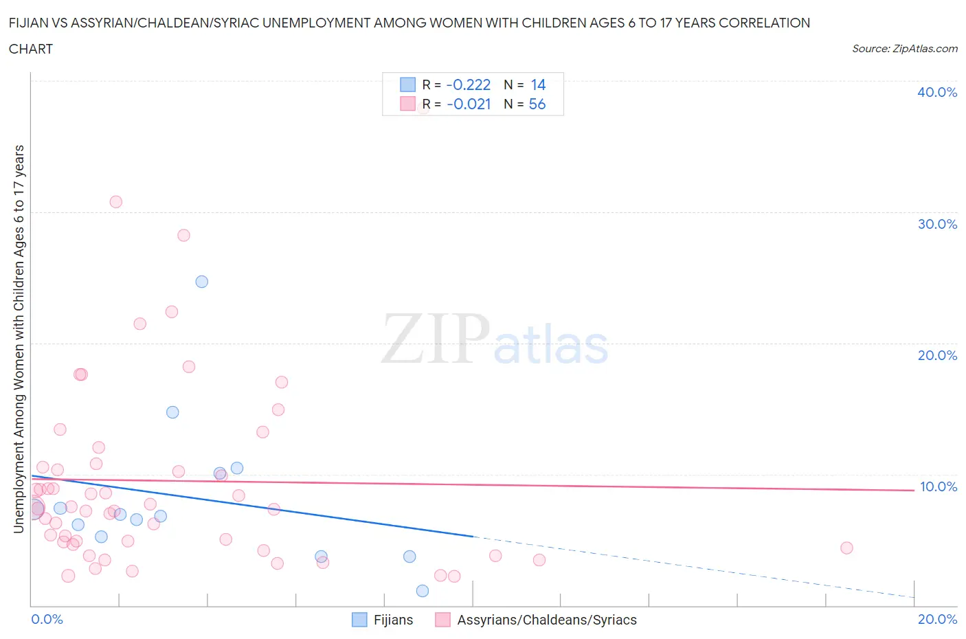 Fijian vs Assyrian/Chaldean/Syriac Unemployment Among Women with Children Ages 6 to 17 years