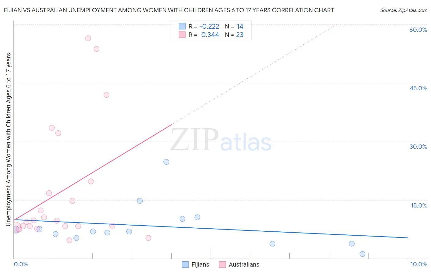 Fijian vs Australian Unemployment Among Women with Children Ages 6 to 17 years