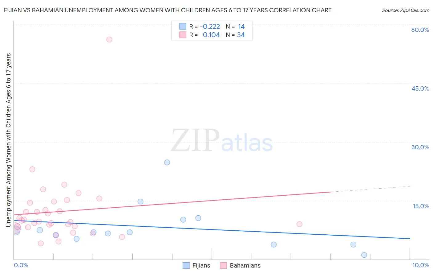 Fijian vs Bahamian Unemployment Among Women with Children Ages 6 to 17 years