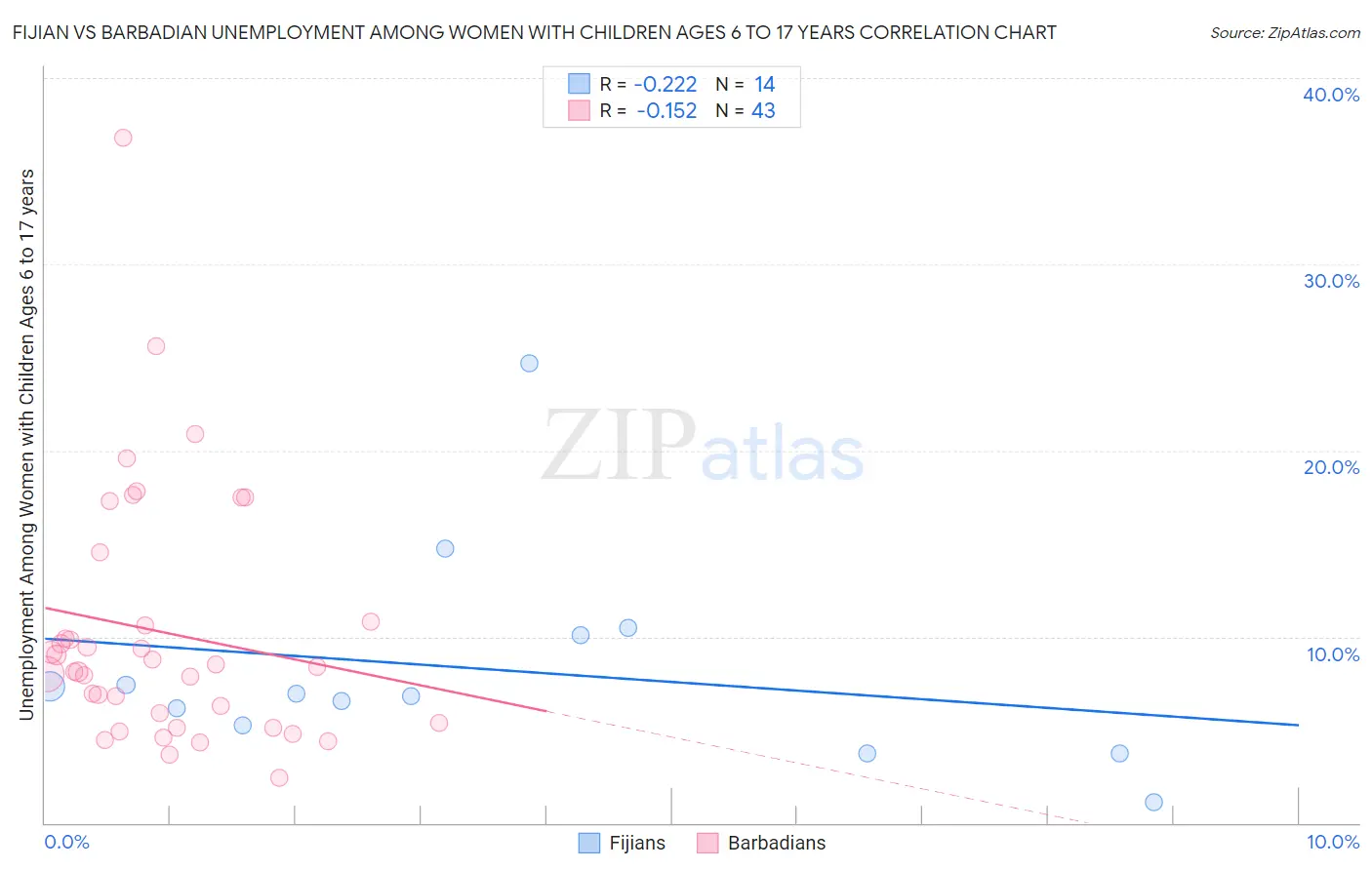 Fijian vs Barbadian Unemployment Among Women with Children Ages 6 to 17 years