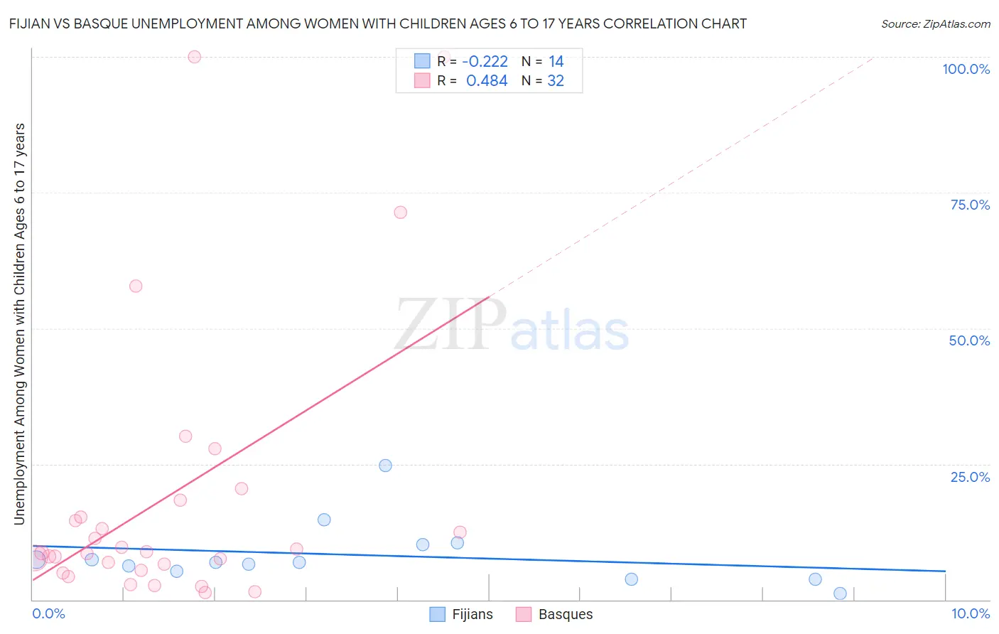 Fijian vs Basque Unemployment Among Women with Children Ages 6 to 17 years