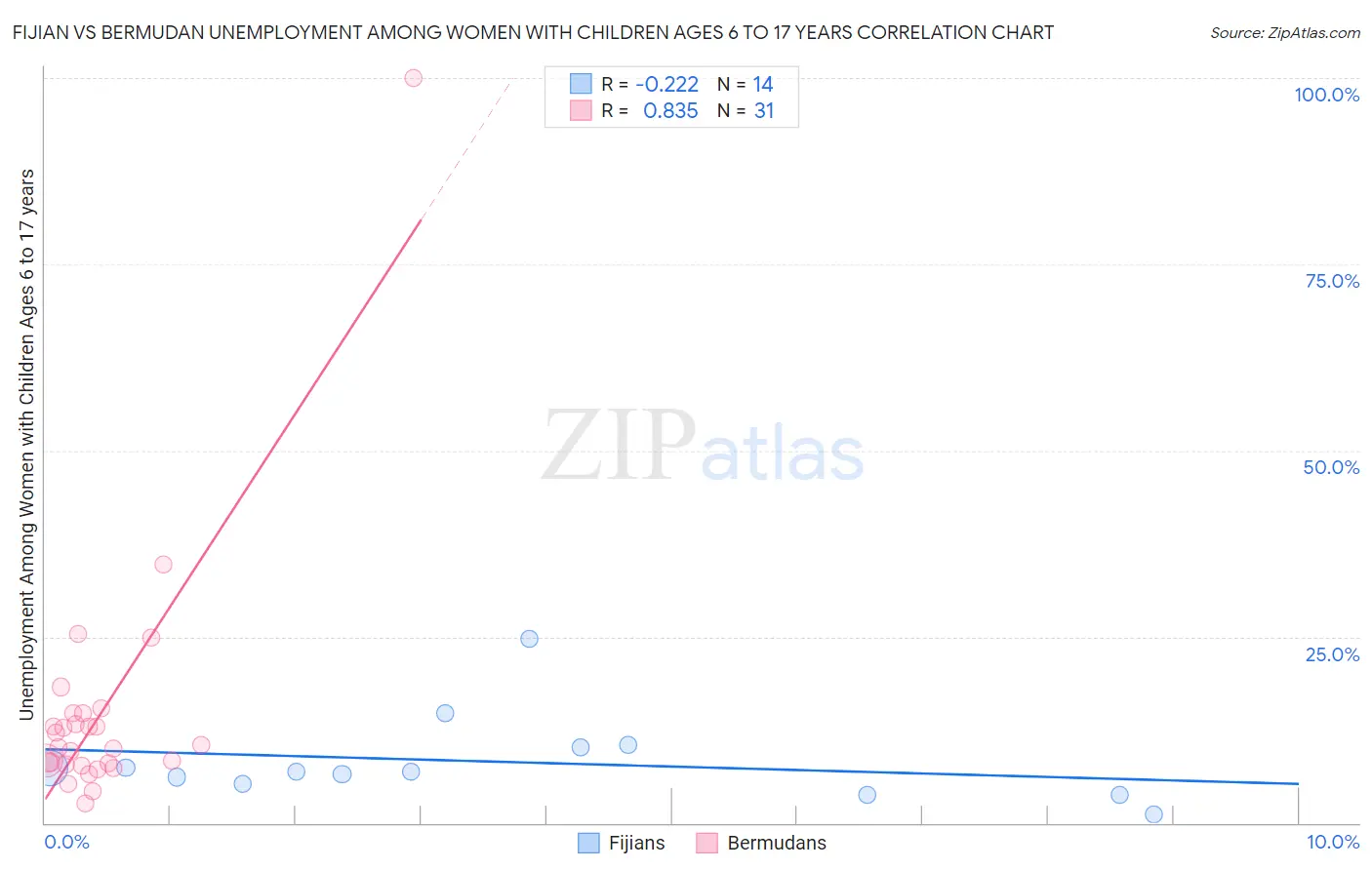 Fijian vs Bermudan Unemployment Among Women with Children Ages 6 to 17 years