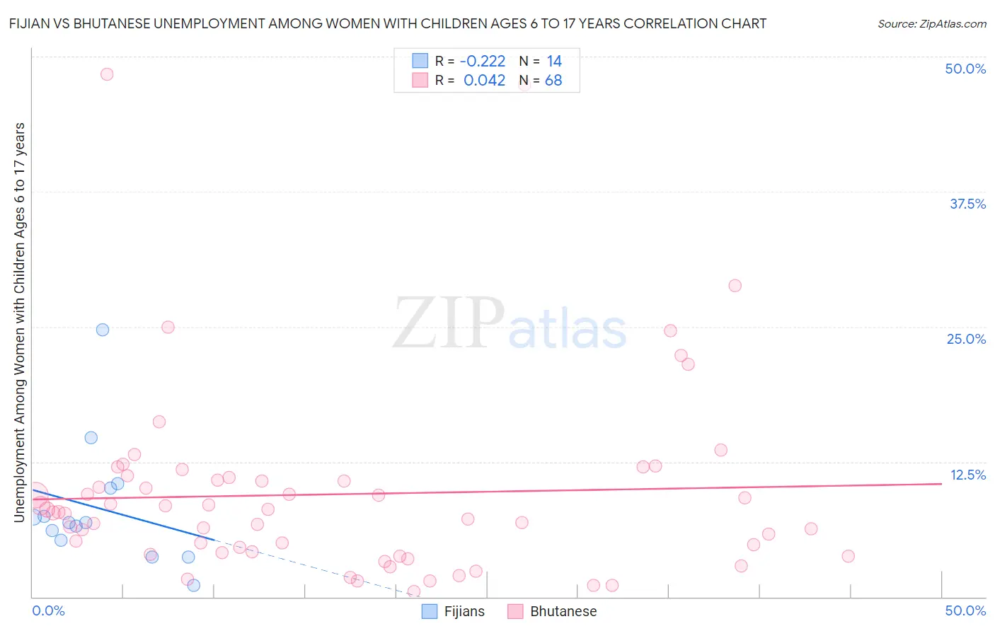 Fijian vs Bhutanese Unemployment Among Women with Children Ages 6 to 17 years