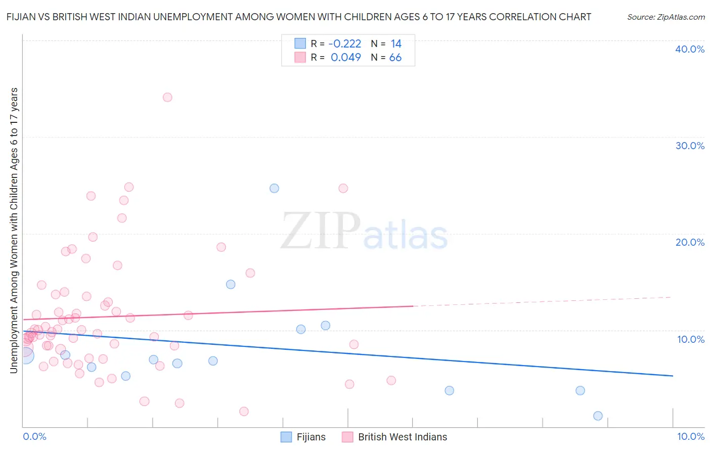 Fijian vs British West Indian Unemployment Among Women with Children Ages 6 to 17 years