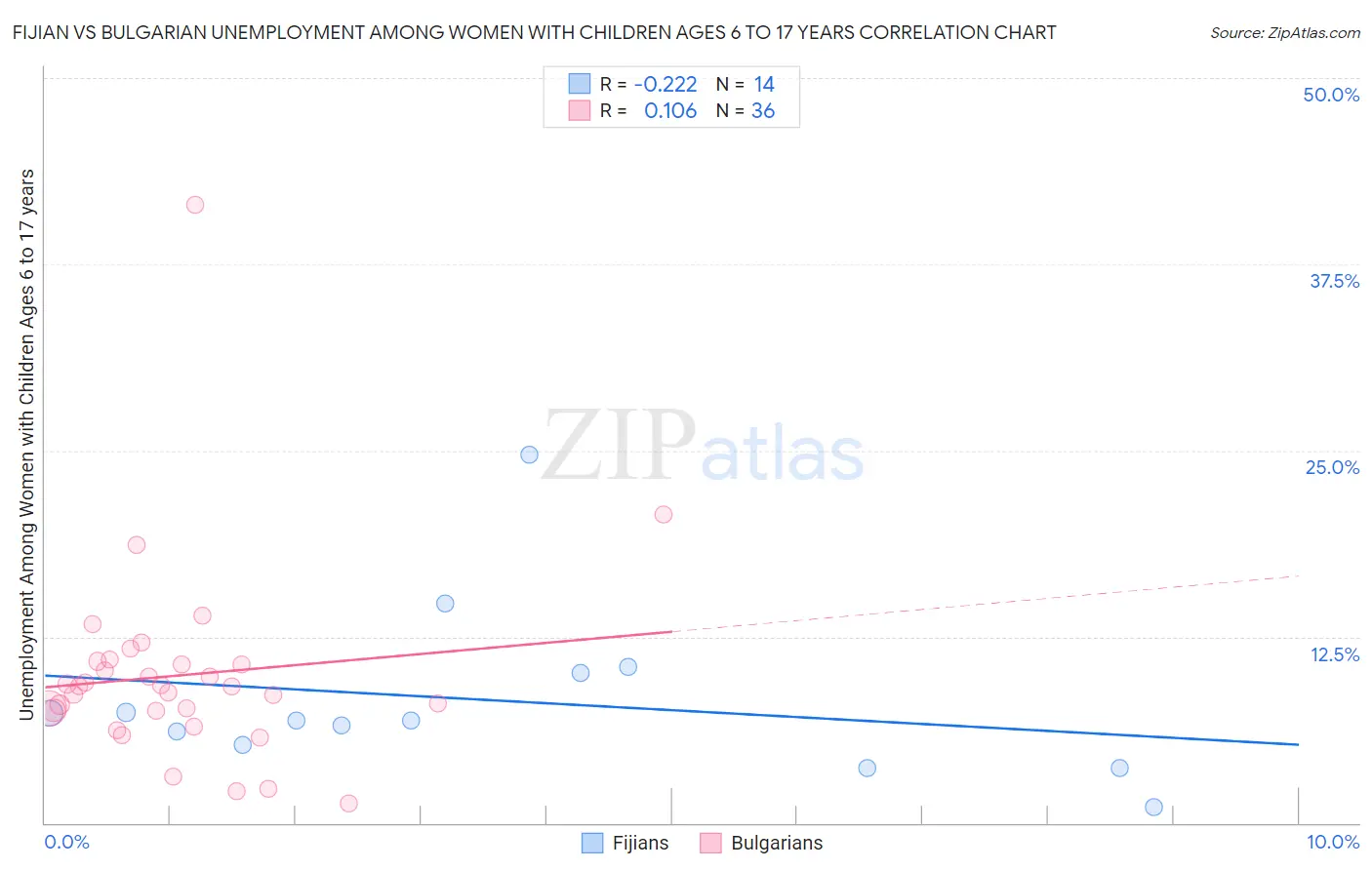 Fijian vs Bulgarian Unemployment Among Women with Children Ages 6 to 17 years